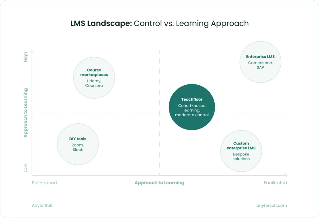 LMS Landscape: Control vs. Learning Approach