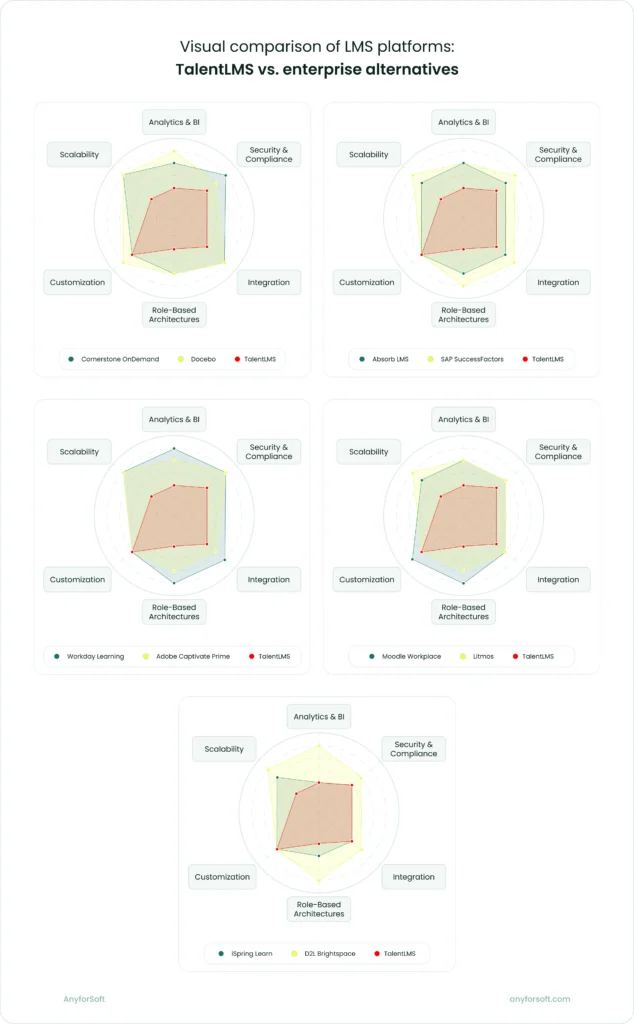 TalentLMS vs. enterprise alternatives