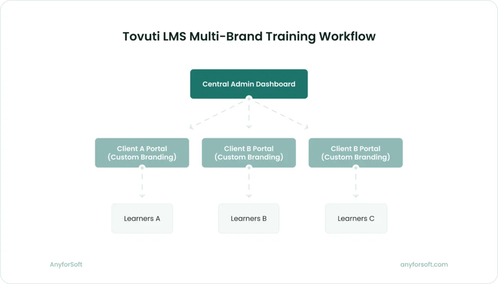 Tovuti LMS Multi-Brand Training Workflow