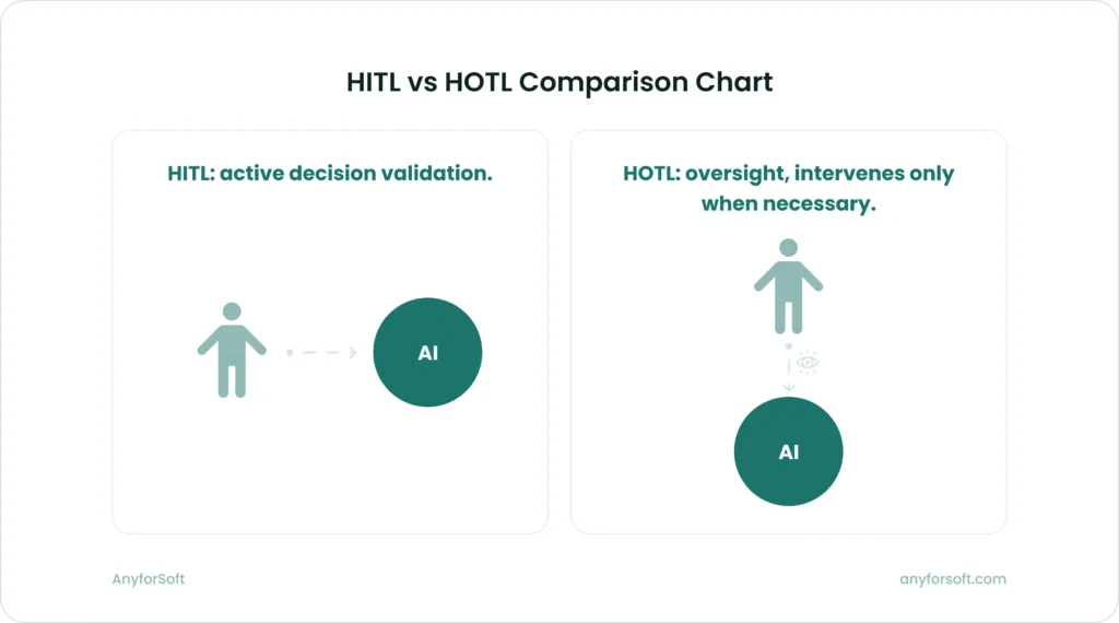 HITL vs HOTL Comparison Chart
