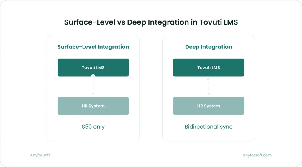 Surface-Level vs Deep Integration in Tovuti LMS