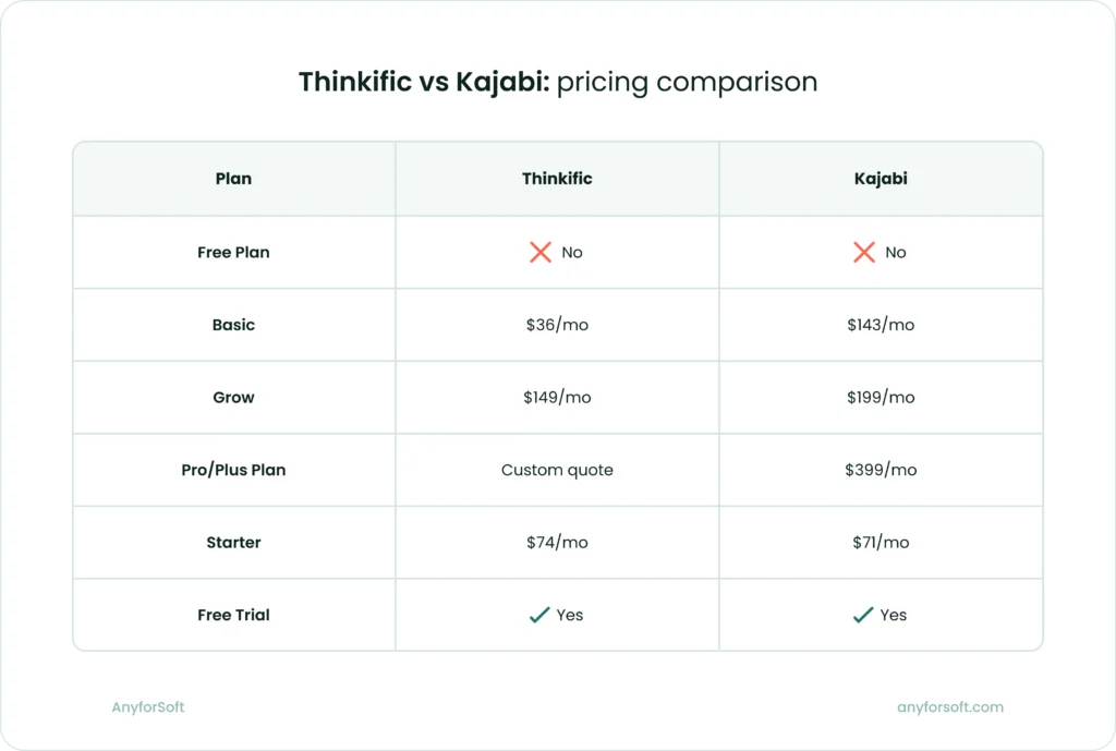 Thinkific vs Kajabi_ pricing comparison