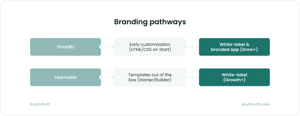Branding pathways