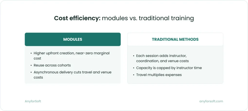 Cost efficiency graphic: E-learning modules have higher upfront build but near-zero marginal cost; traditional training incurs new costs every session.