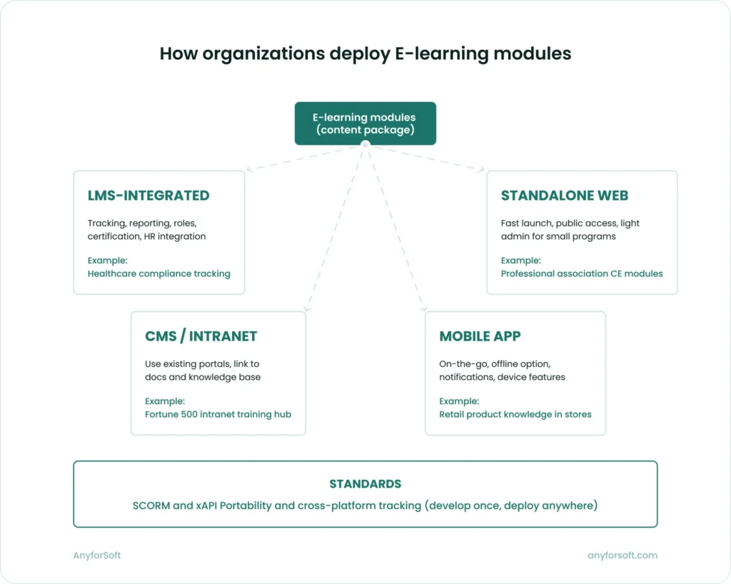 Infographic showing a central e-learning module connected to LMS, standalone web, CMS/intranet, and mobile delivery, with SCORM/xAPI enabling portability.