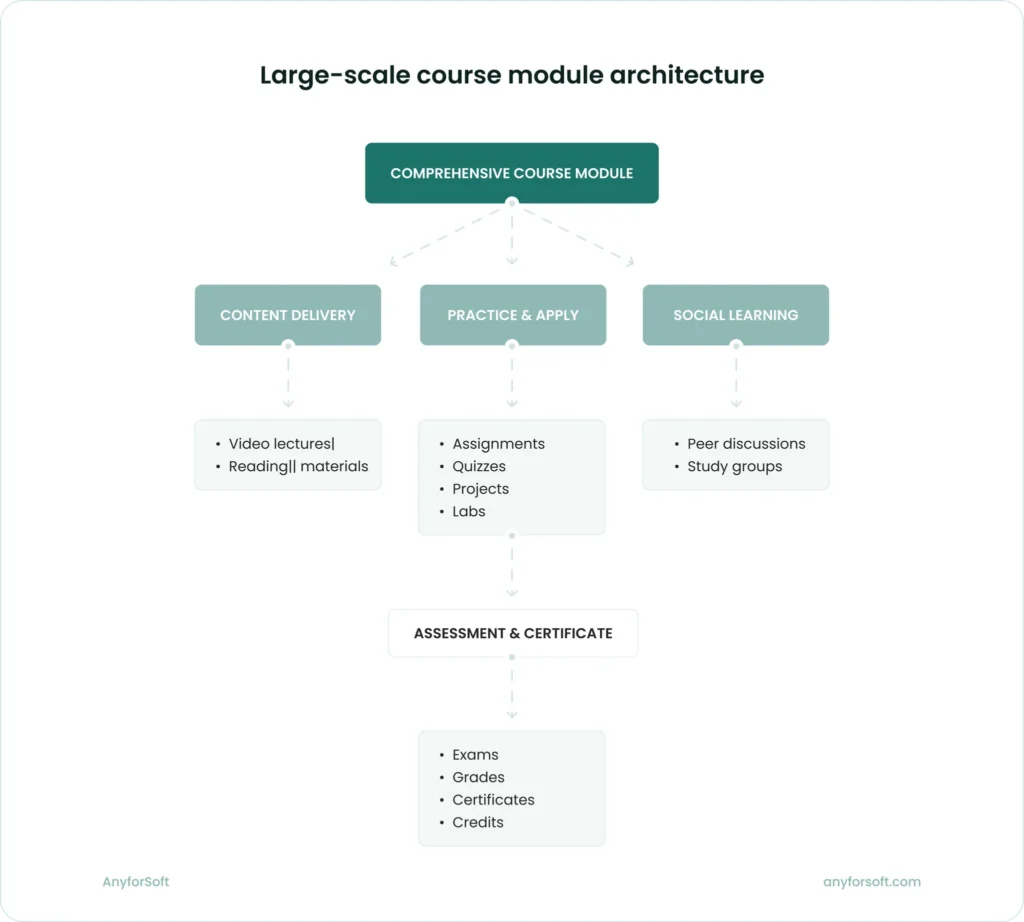 Layered architecture of large-scale course E-learning modules: content delivery, practice and application, social learning, and assessment with certification.