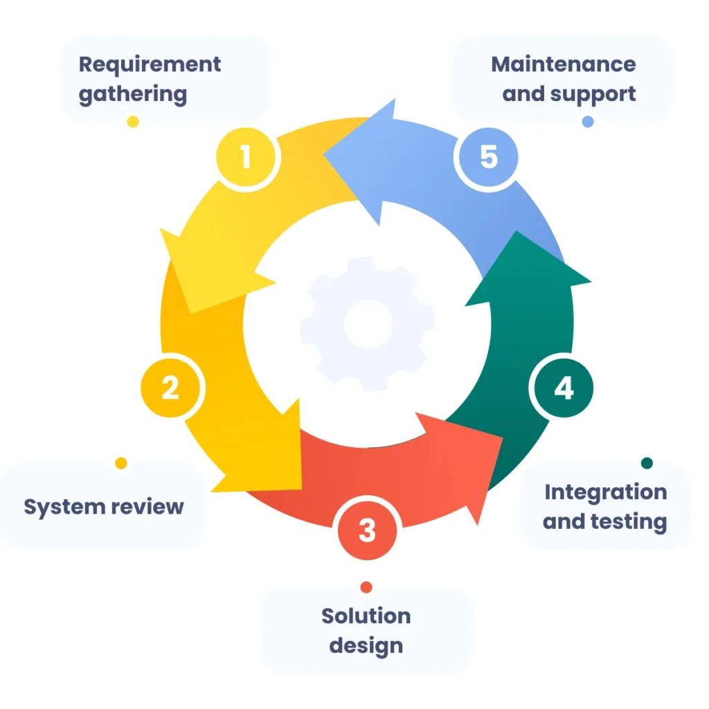 Our LMS Integration Process