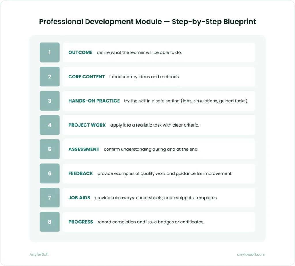 Flow diagram of a professional development E-learning module: outcome, core content, hands-on practice, project, assessment, feedback, job aids, and progress tracking.