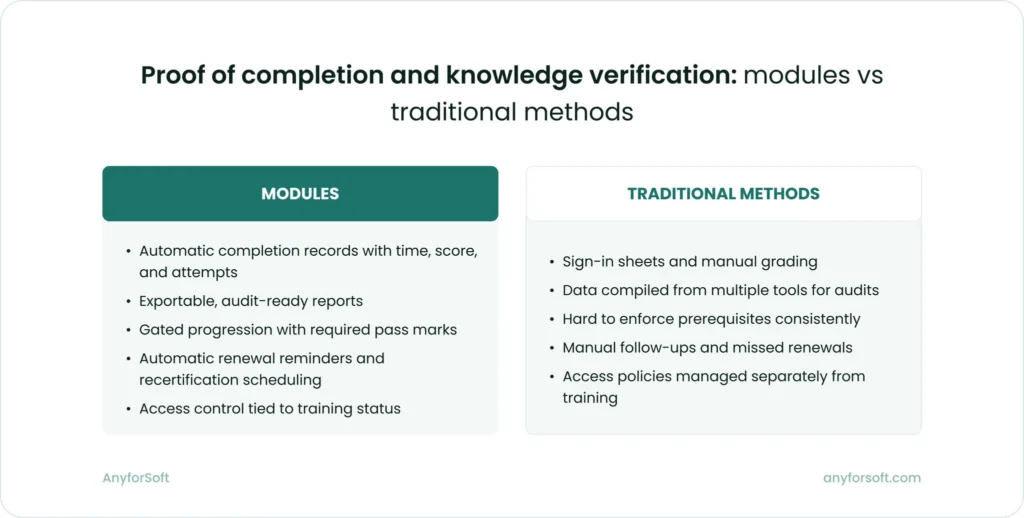 Comparison of verification: E-learning modules generate audit-ready records and required pass marks; traditional training relies on manual logs and dispersed data
