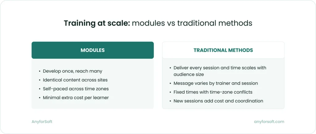 Side-by-side comparison of training at scale: E-learning modules scale from 20 to 20,000 with one build; traditional training adds instructor time each session.