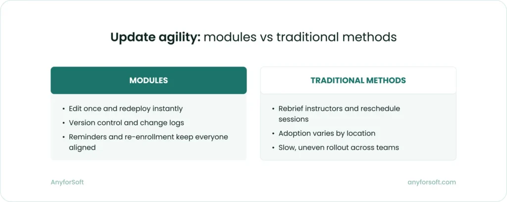 Update agility comparison: E-learning modules update centrally and redeploy instantly; traditional methods require rebriefs and staggered, uneven rollouts