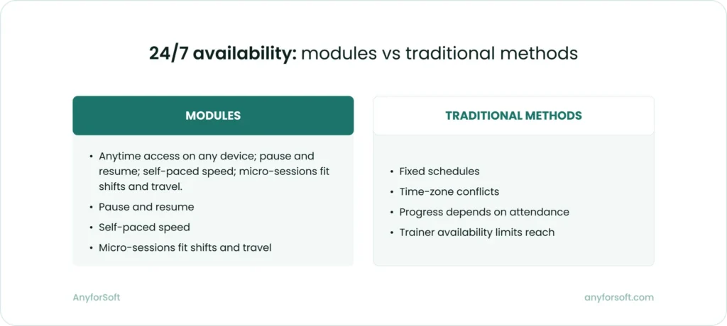 Availability comparison: E-learning modules offer anytime, self-paced learning across devices; traditional training requires fixed schedules and live attendance