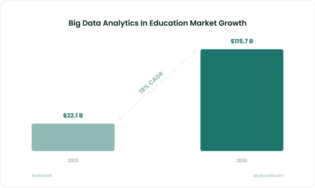 Big Data Analytics in Education Market Growth