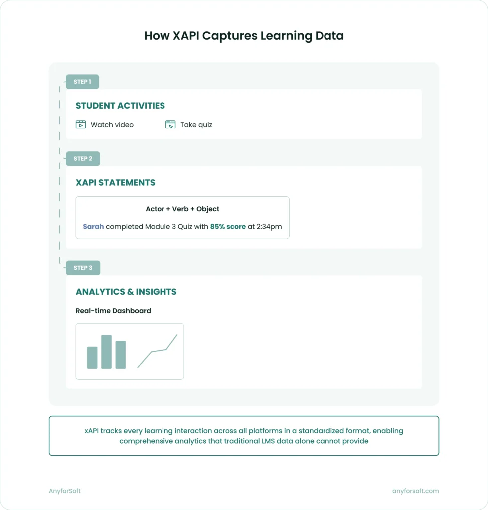 How xAPI Captures Learning Data
