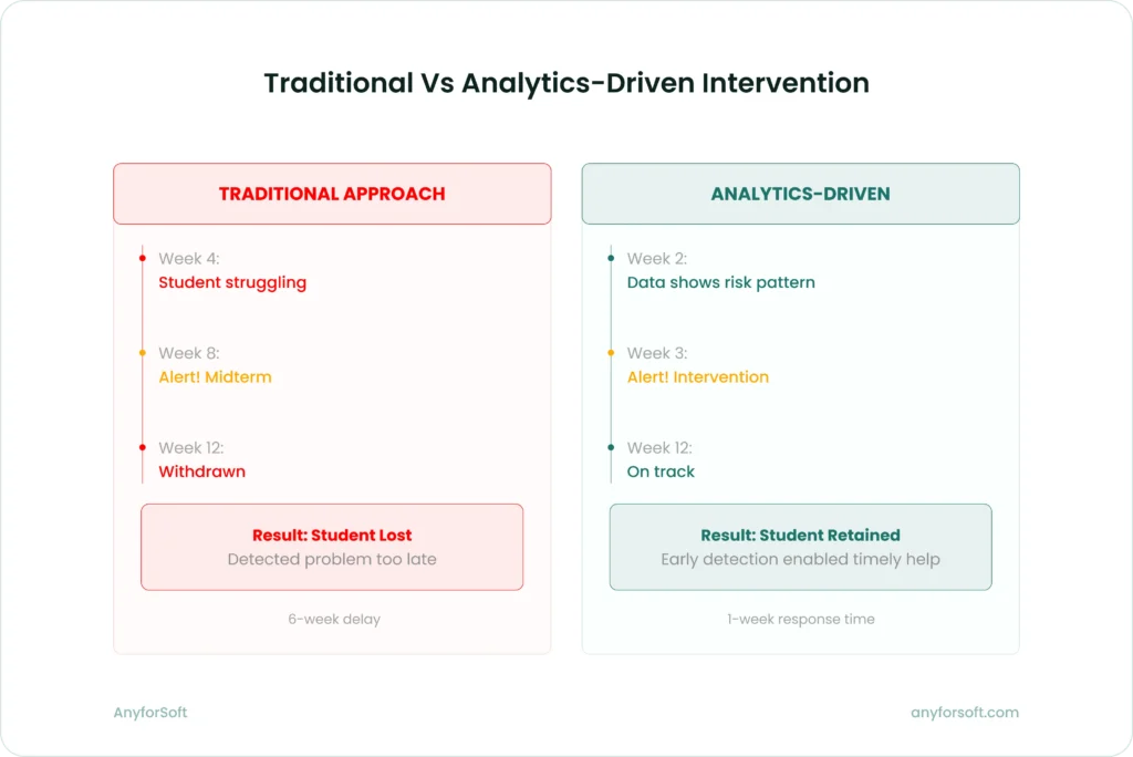 Traditional vs Analytics-Driven Intervention