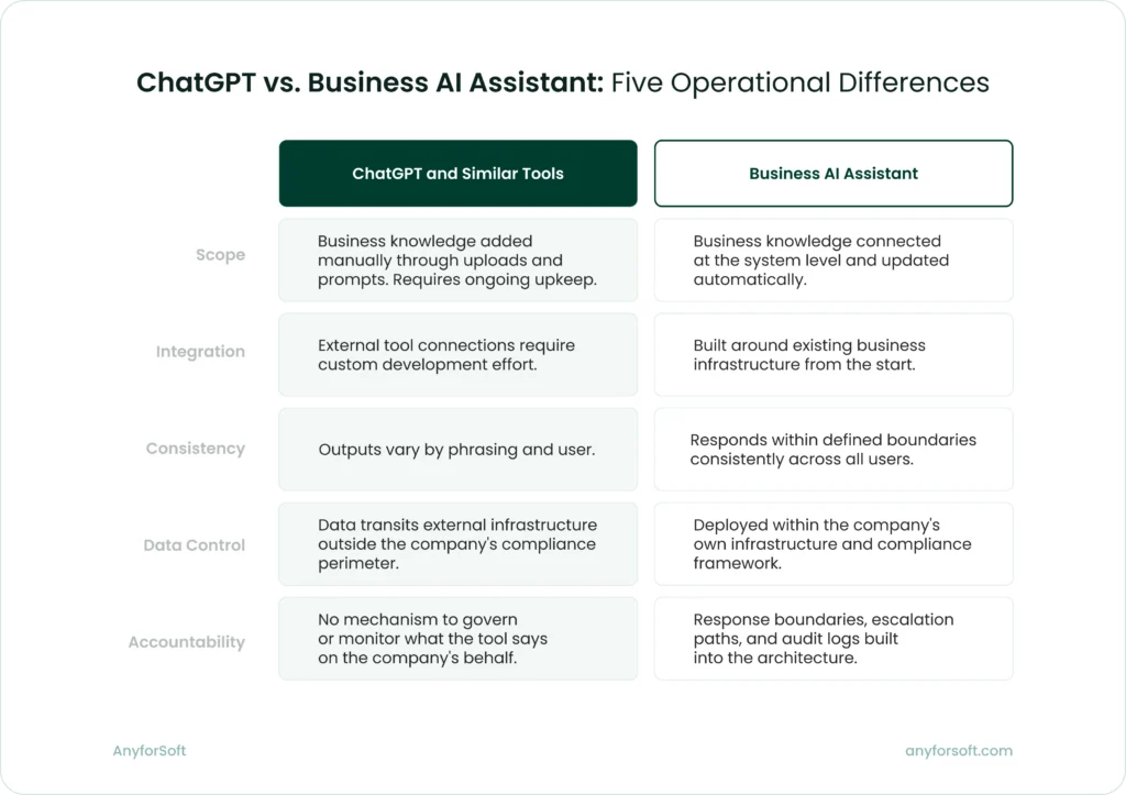 ChatGPT vs. Business AI Assistant: Five Operational Differences
