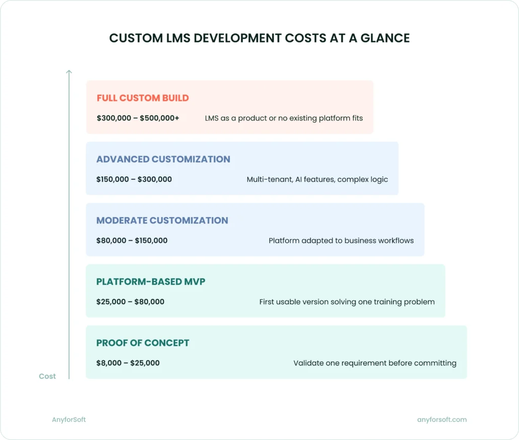 Custom LMS Development Costs at a Glance
