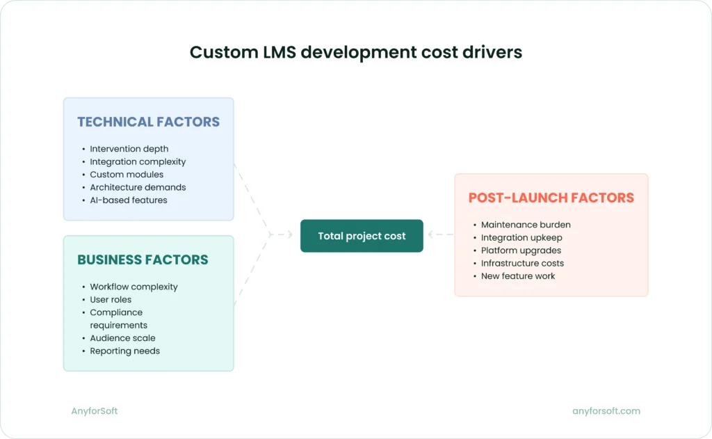 Custom LMS development cost drivers