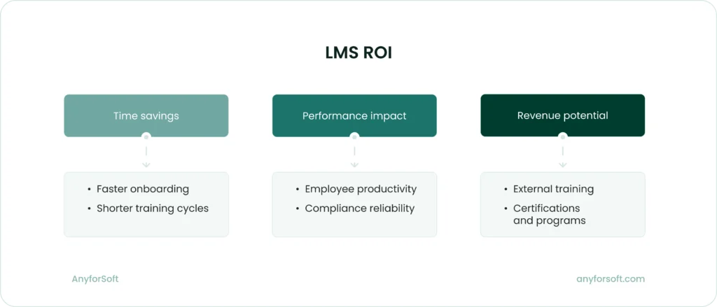 Where LMS Value Is Realized