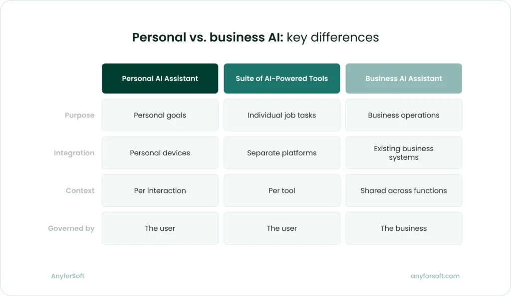 Personal vs. business AI: key differences