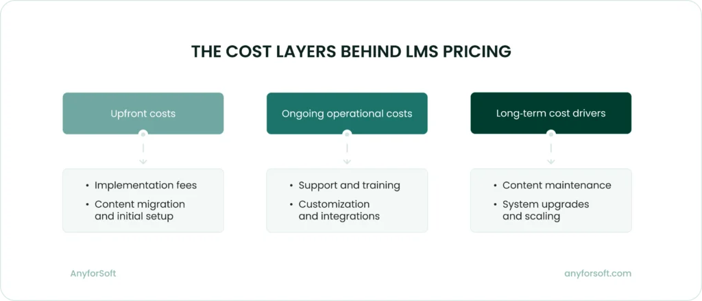 The Cost Layers Behind LMS Pricing