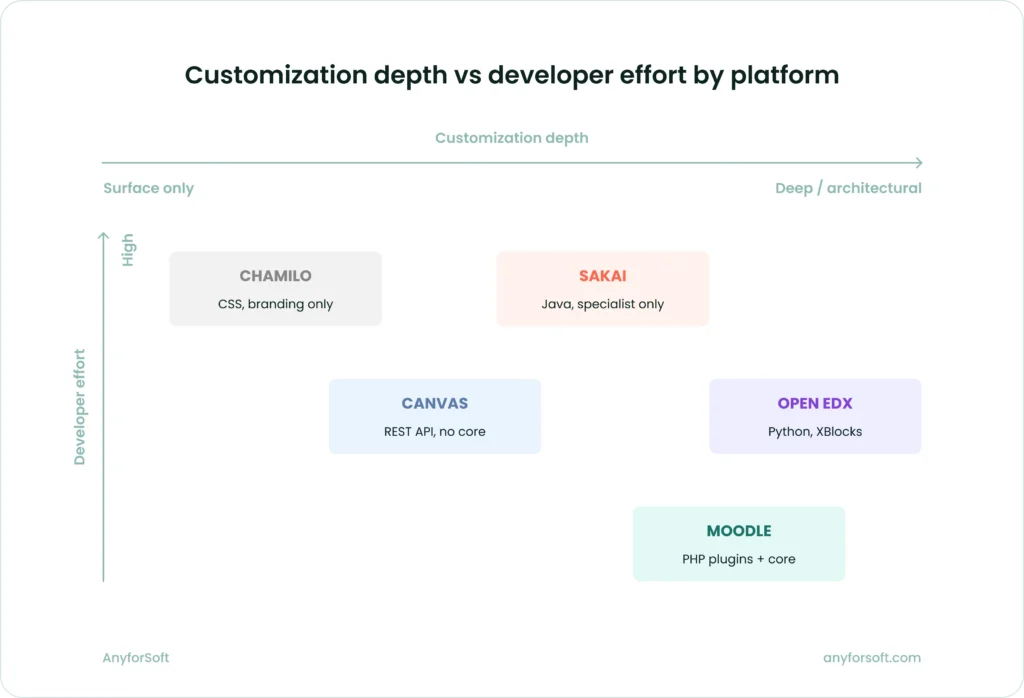 Customization depth vs developer effort by platform