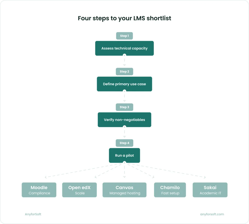 Four steps to your LMS shortlist
