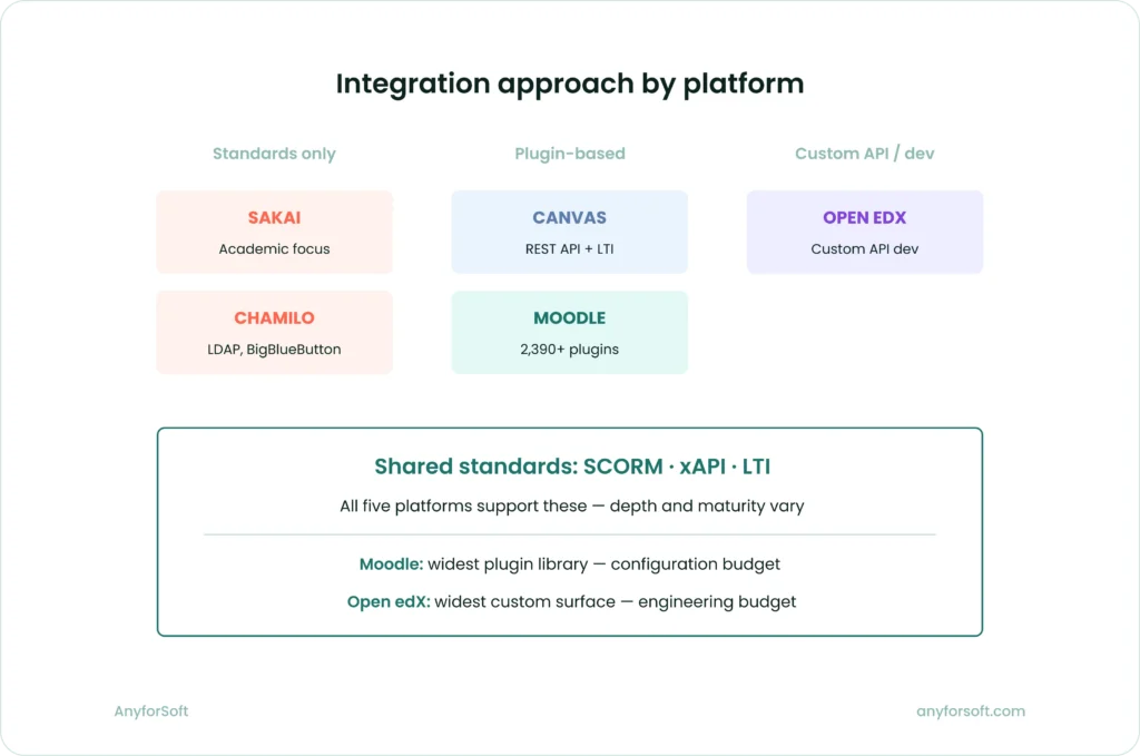 Integration approach by platform