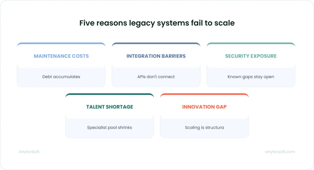 Five reasons legacy systems fail to scale