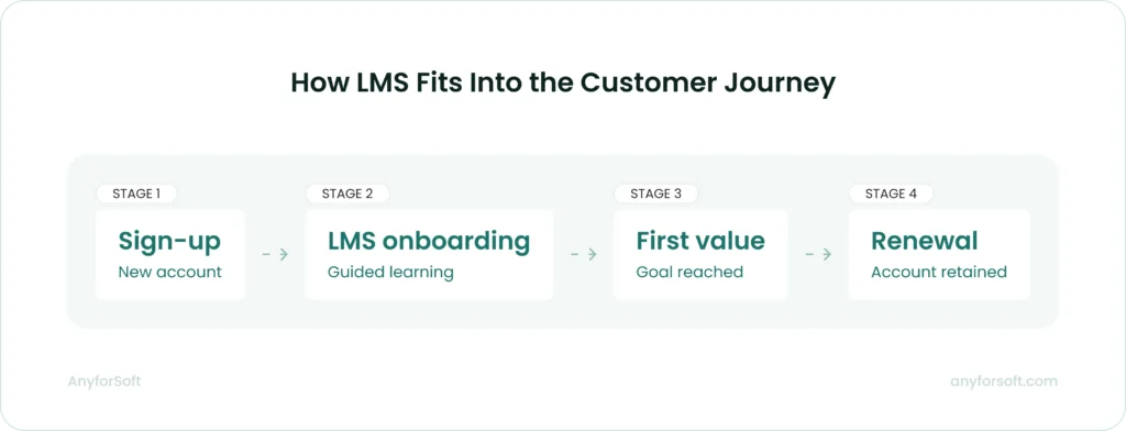 How LMS Fits Into the Customer Journey