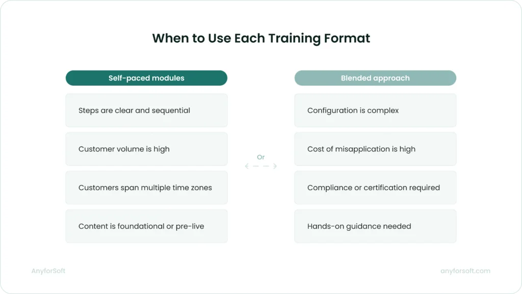 When to Use Each Training Format