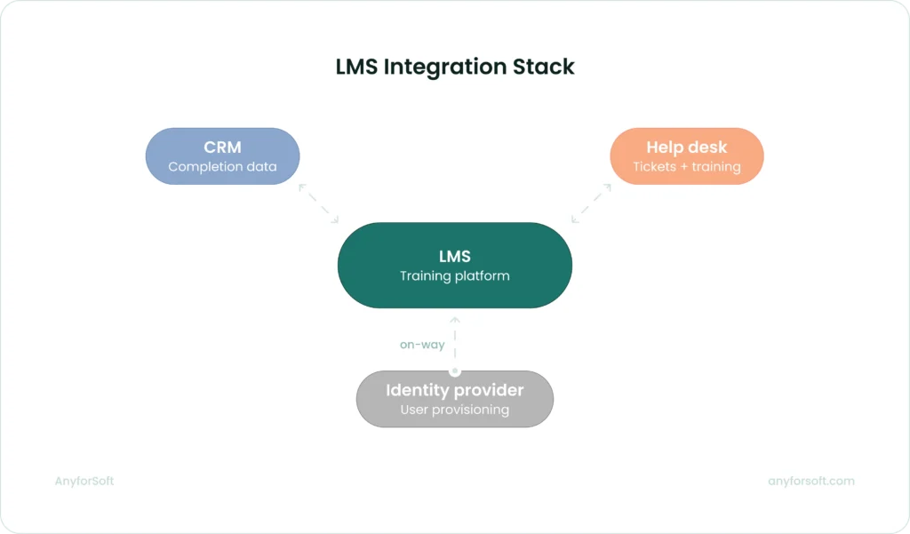 LMS Integration Stack