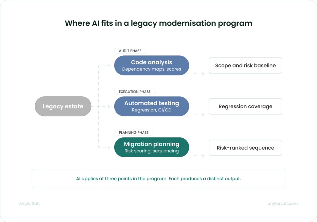 Where AI fits in a legacy modernisation program