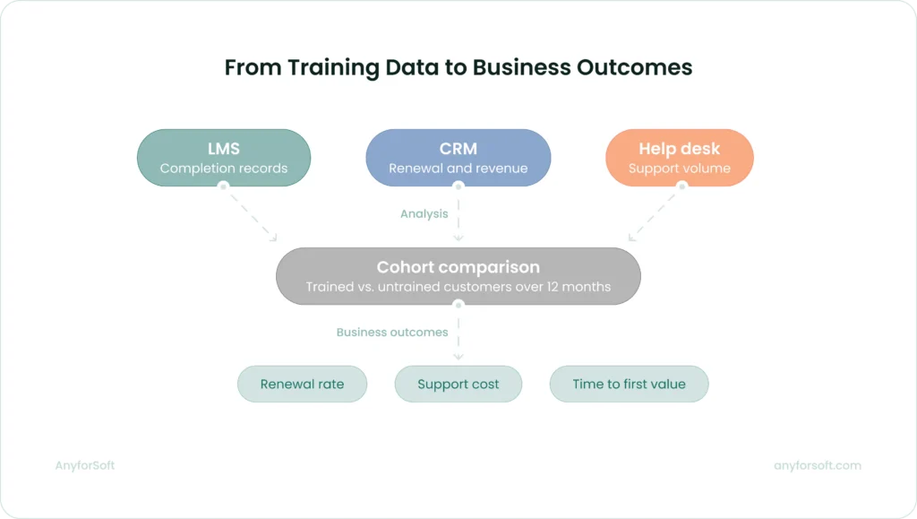 From Training Data to Business Outcomes