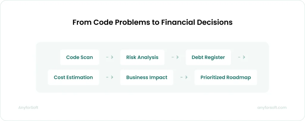 From Code Problems to Financial Decisions