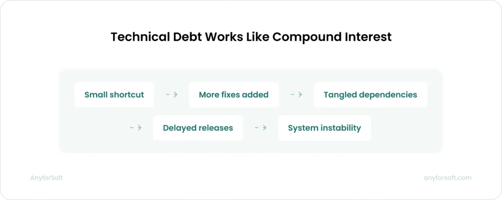 Technical Debt Works Like Compound Interest