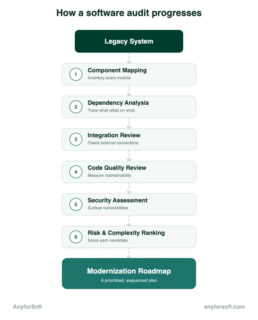 audit workflow