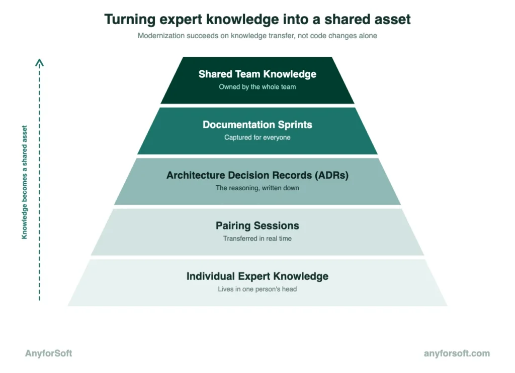 knowledge pyramid