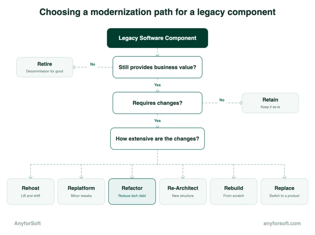 modernization decision tree