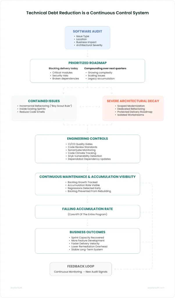 technical debt reduction is a continuous control system
