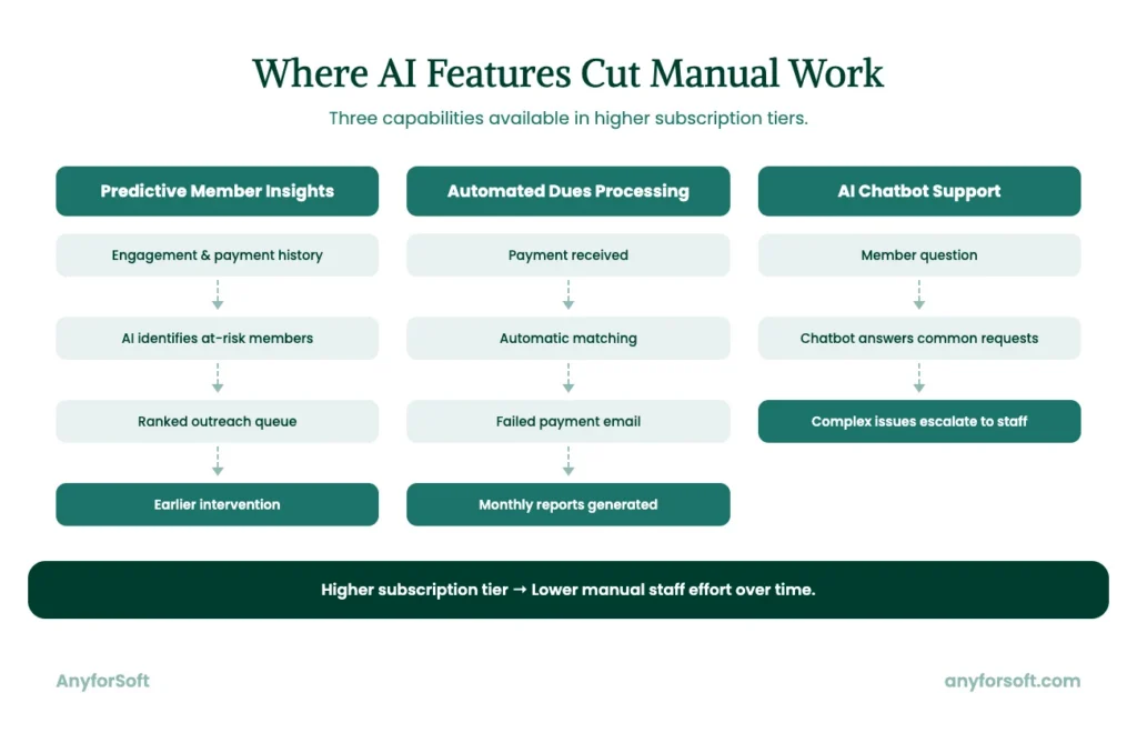 AI Features Impact