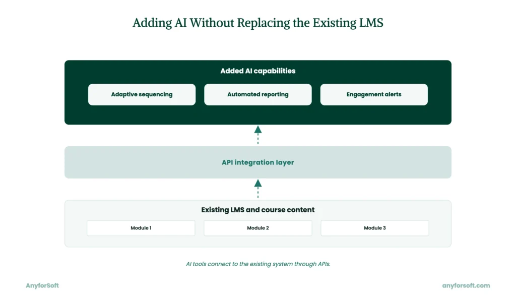AI Layer Over Existing LMS