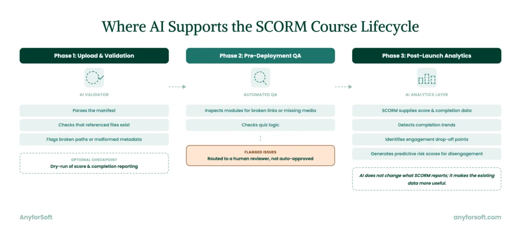 AI in SCORM Lifecycle