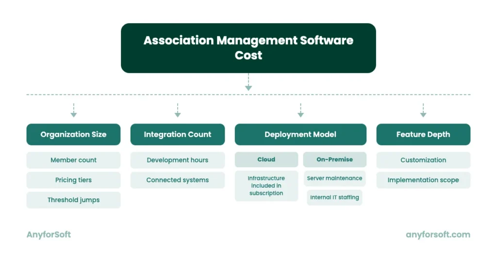 Association Management Software Cost