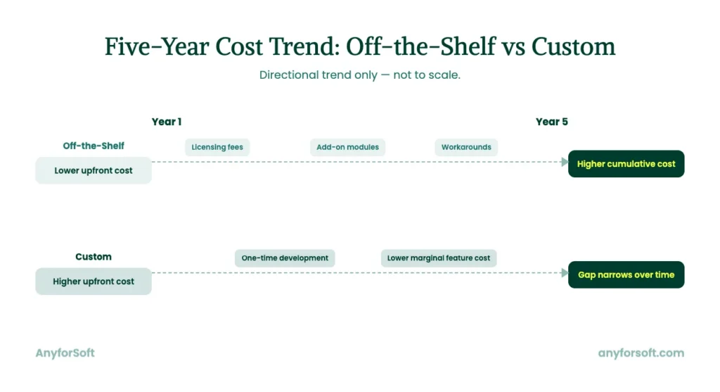 Five Year Cost Trend -Simple