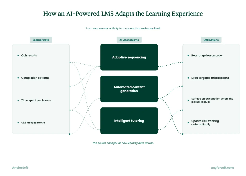 AI LMS Adaptive Diagram