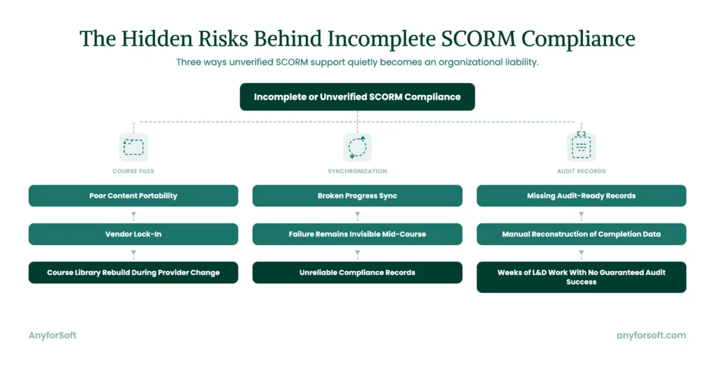 SCORM Risk Branches