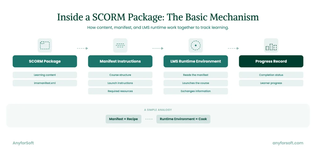 SCORM Workflow