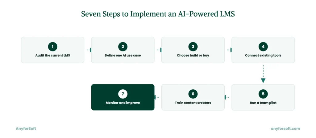 Seven Step Roadmap