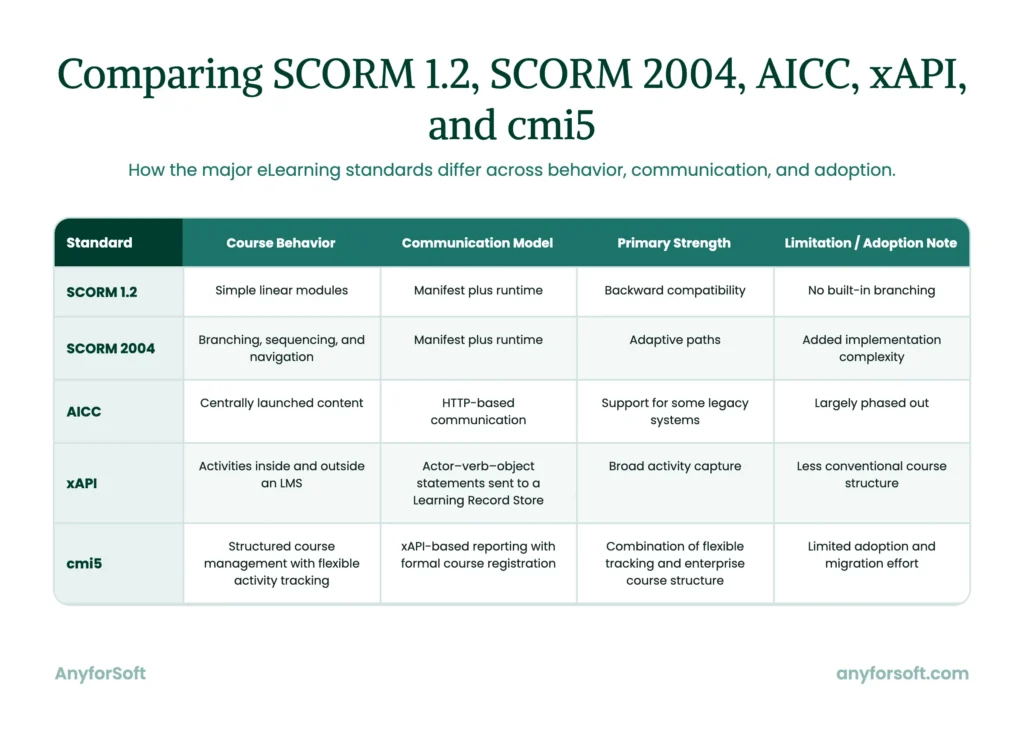 Standards Comparison Matrix